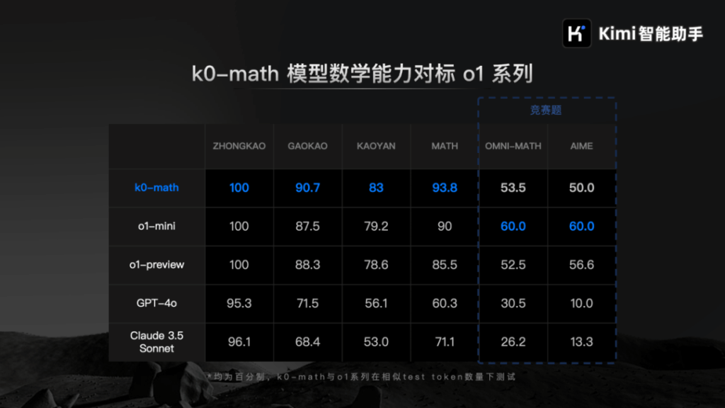 kimi k0-math